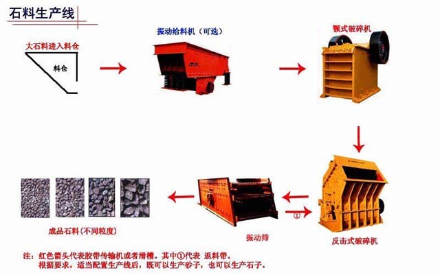 石料破碎生产线基本流程图