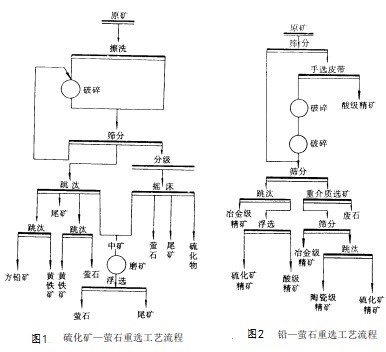 萤石的重选工艺及应用介绍