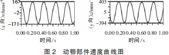 图2 动颚部件速度曲线图