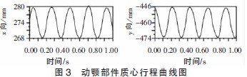 图3动颚部件质心行程曲线图