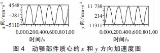 图4 动颚部件质心的x和y方向加速度图