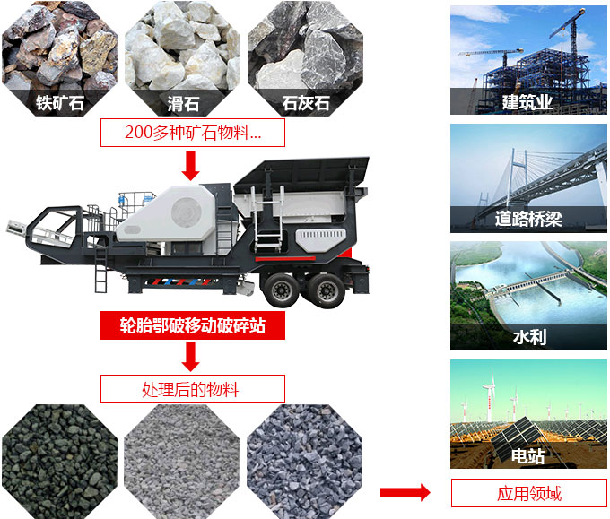 轮胎式移动破碎站适用物料