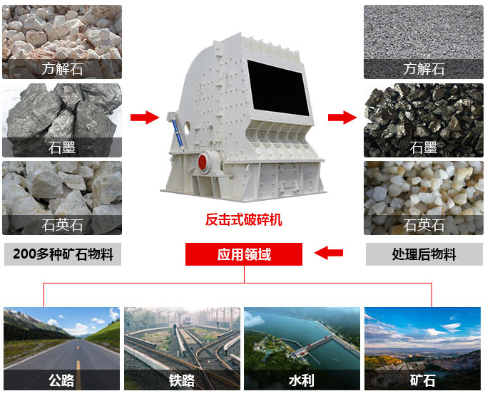 反击式破碎机适用物料及应用领域